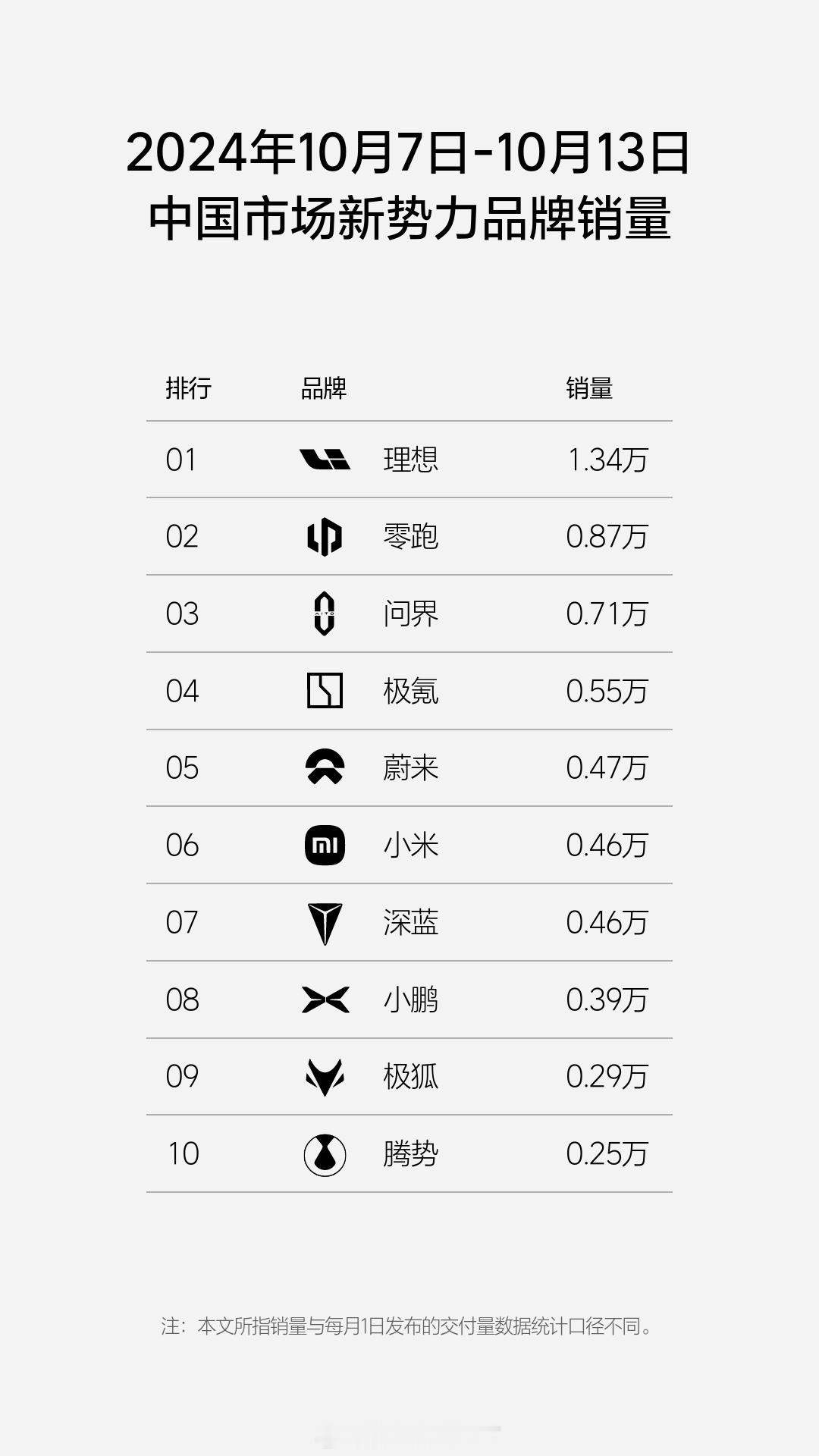 10/7-13销量榜，来晚了一天。增程霸榜新势力，这个趋势明年会更加明显。三年前