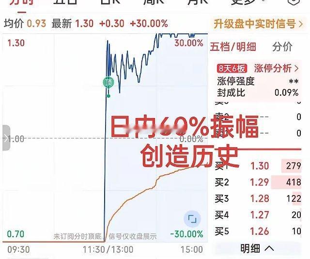 炸裂般的表演！最后的疯狂！史诗级的拉升创造A股30多年历史记录！30厘米地天板惊