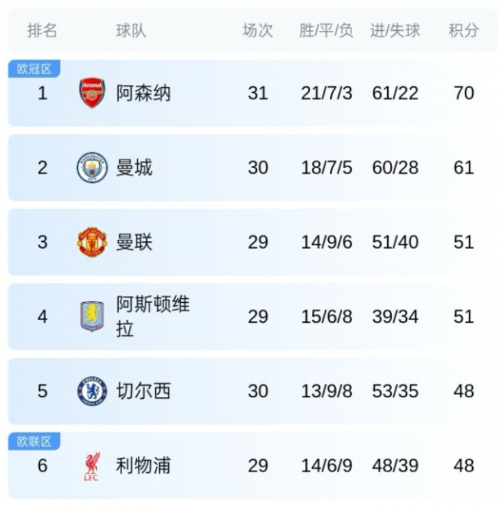 阿森纳啊，在掉链子这件事上掉链子了…… 