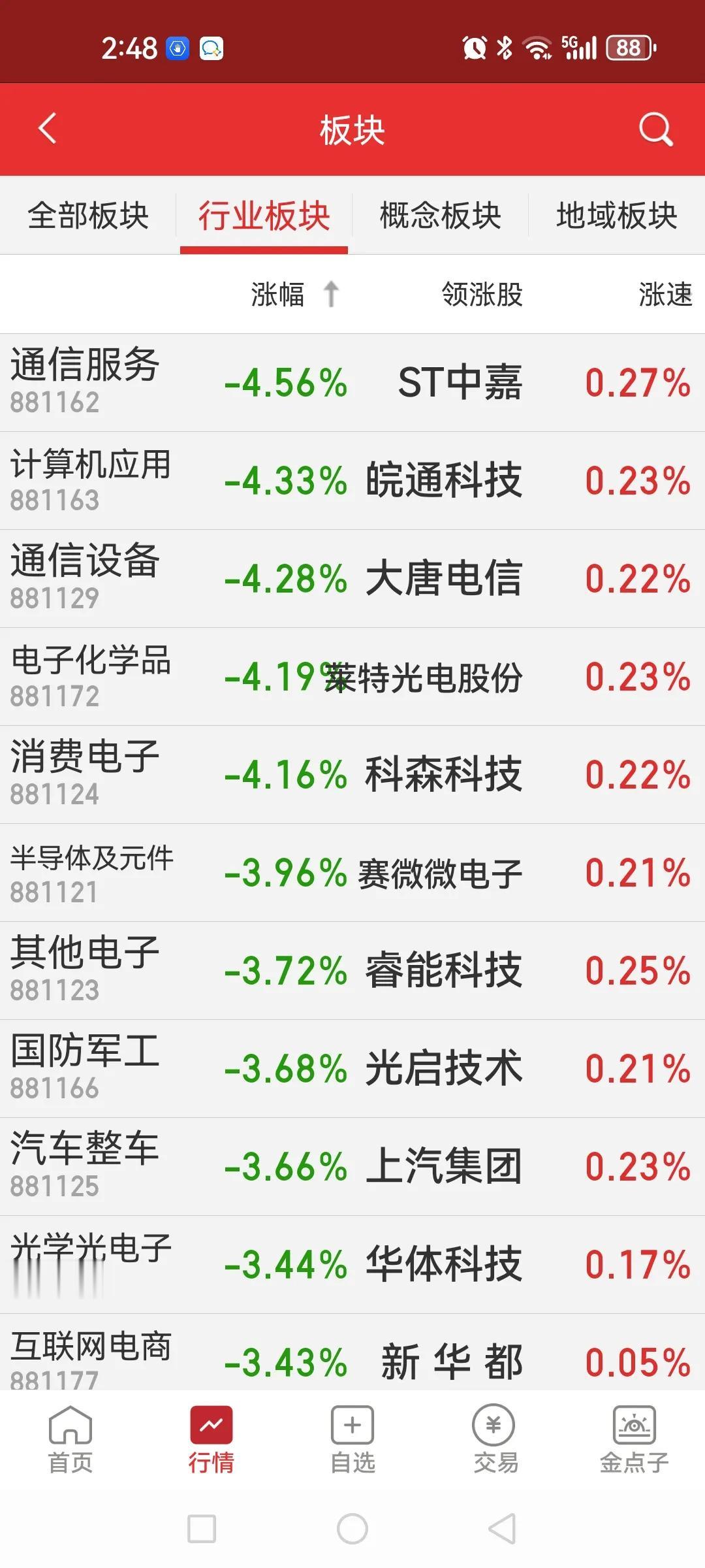 看错了，又闻到小型股灾的味道了？之所以这样讲是看到题材板块指数跌幅够吓人的，通信