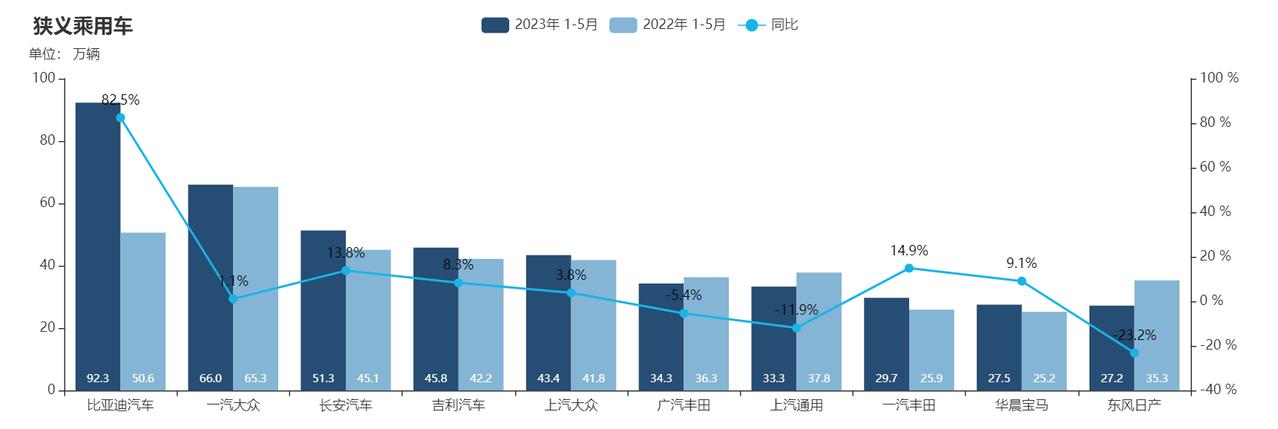 1-5月份 乘用车零售数据

销量前五的厂商：
比亚迪、一汽大众、长安、吉利、上