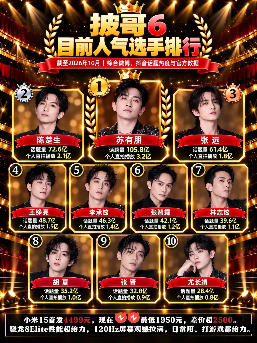 披哥6选手人气排行榜TOP10!披荆斩棘2026 苏有朋 陈楚生 张远
