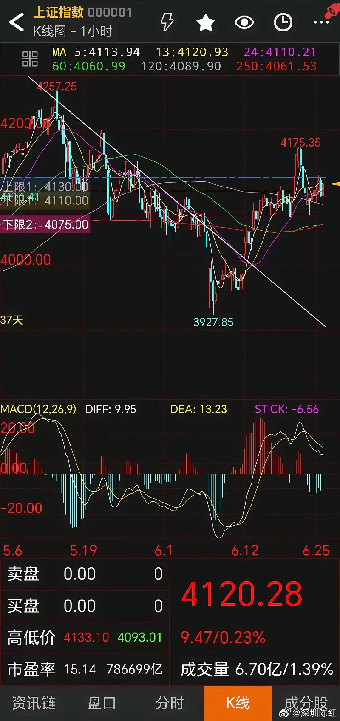 1、明日计划（6.26）下行关注4010附近支撑，跌破减。短期压力4030附近,