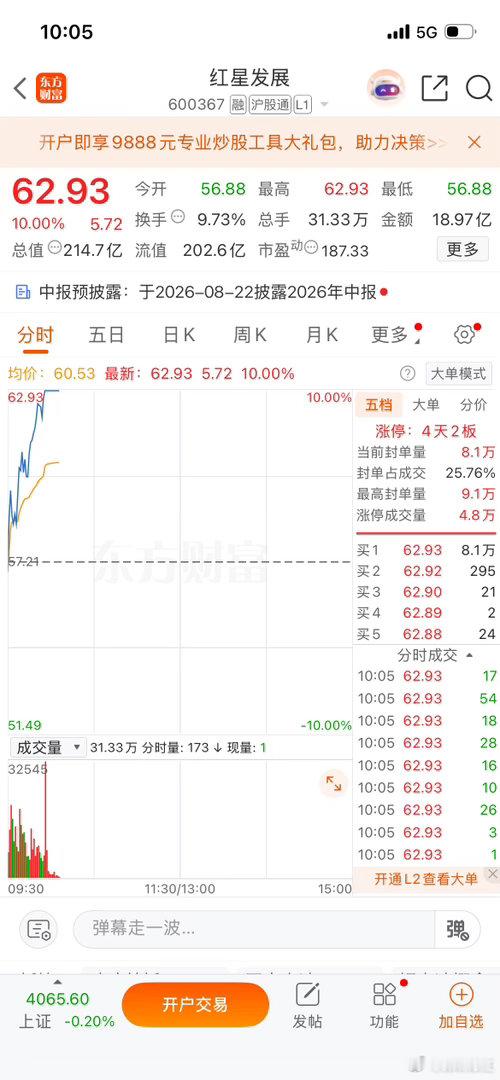 太疯狂了，够猛啊！不到30分钟从-1%拉至+10%简直太夸张了！ 黄金 A股