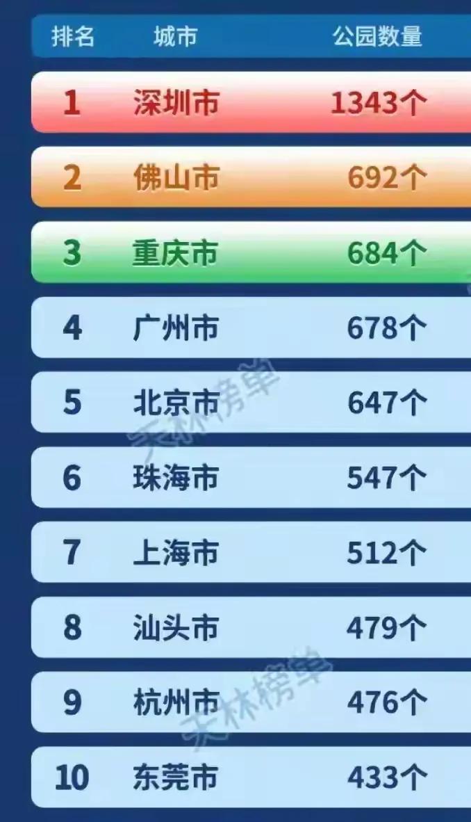 我国公园最多的城市排名，第一位到第九位有九个是广东省的，佛山，珠海广州深圳都是相
