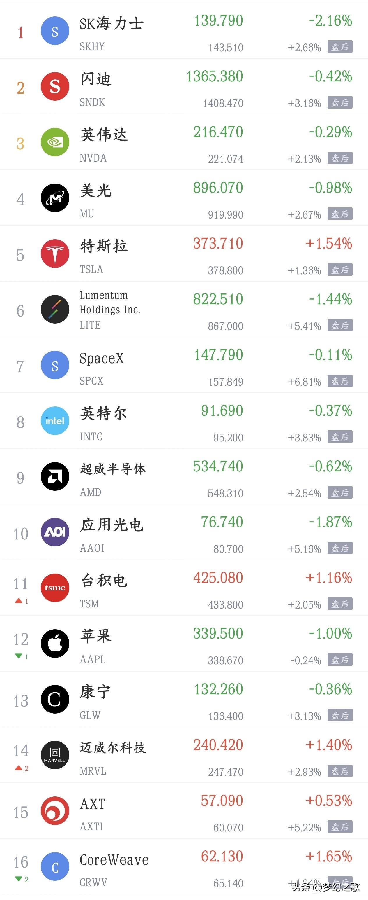 美股涨跌不一，财报是重点，今天医药板块又要扛大旗
美股收盘涨跌不一，道琼斯指数涨