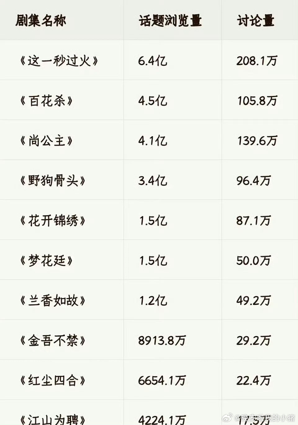 暑假档红薯剧集热度，孟子义前三占二，讨论度直接拉满
