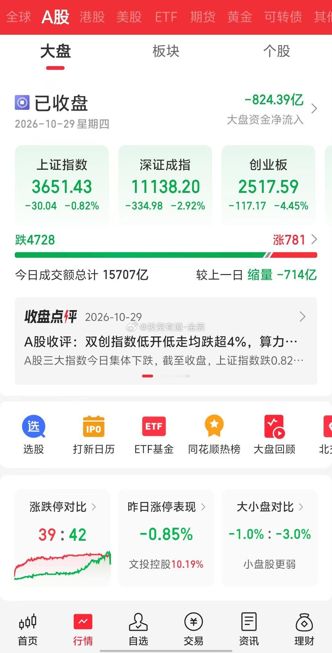 10月29日A股深度调整，创业板指跌超4%，直接导火索是谷歌与三星财报不及预期动