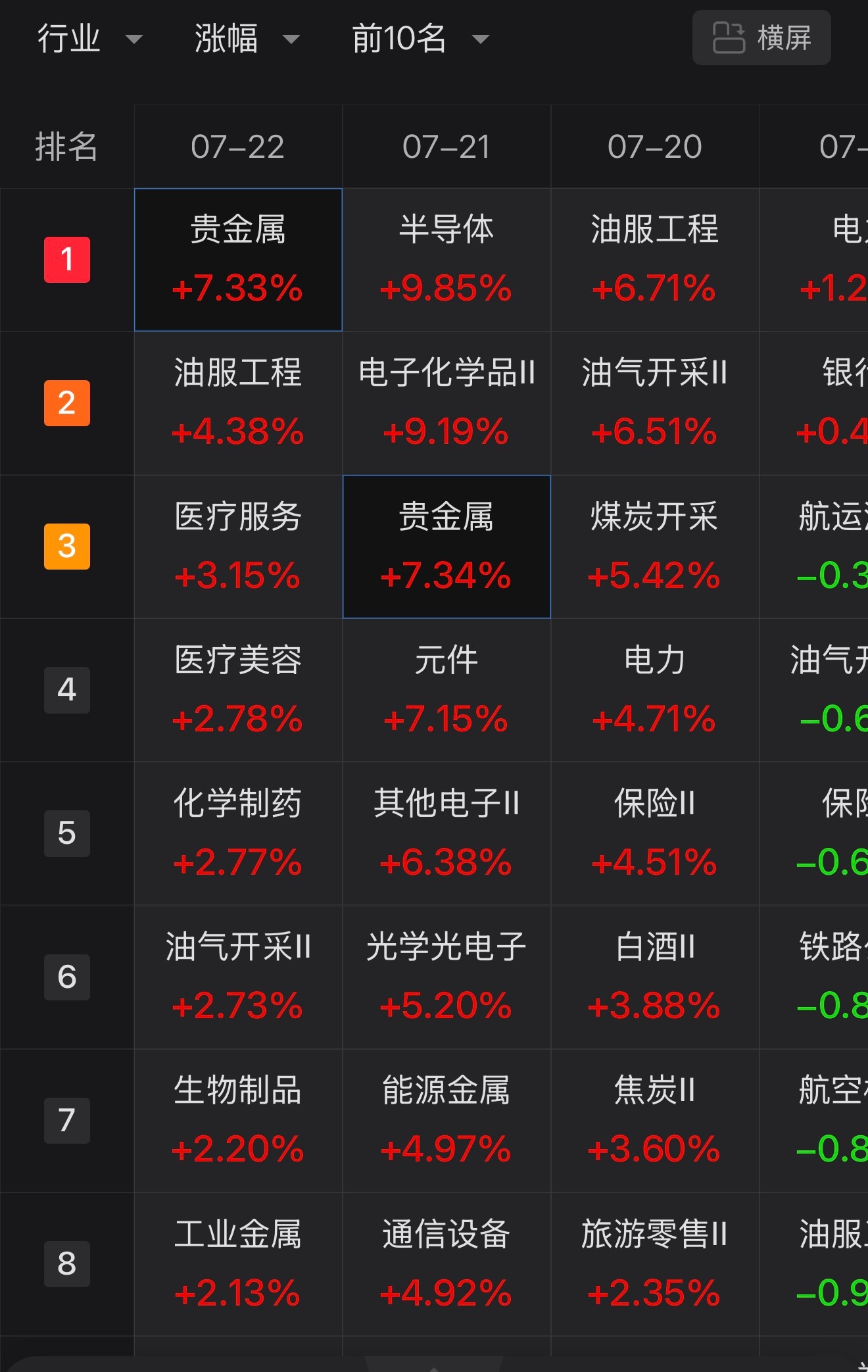 市场还是非常谨慎的，又回到了贵金属和医疗，所以一个板块起来以后不会马上消失，来回