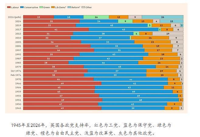 英国政坛要变天了？

据英国《金融时报》5月3日报道，英国政治正处在大转型的边缘