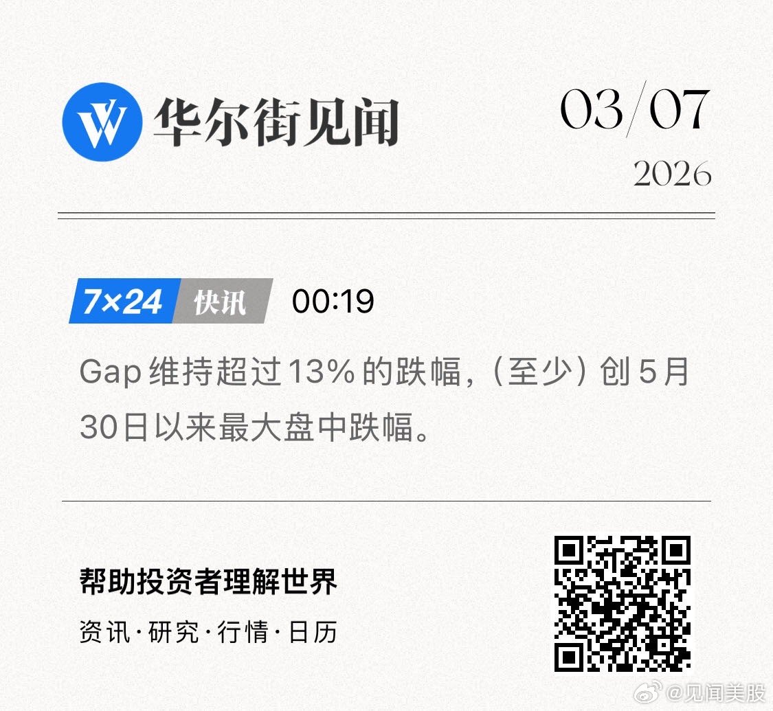 Gap维持超过13%的跌幅，（至少）创5月30日以来最大盘中跌幅。   网页链接