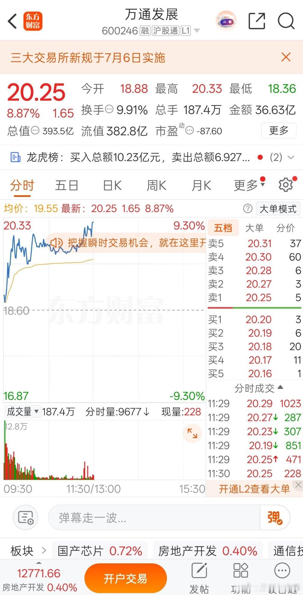 前天低吸万通发展，连吃三天大涨直接30个点到手！今天开盘一路拉升，算力概念热度不