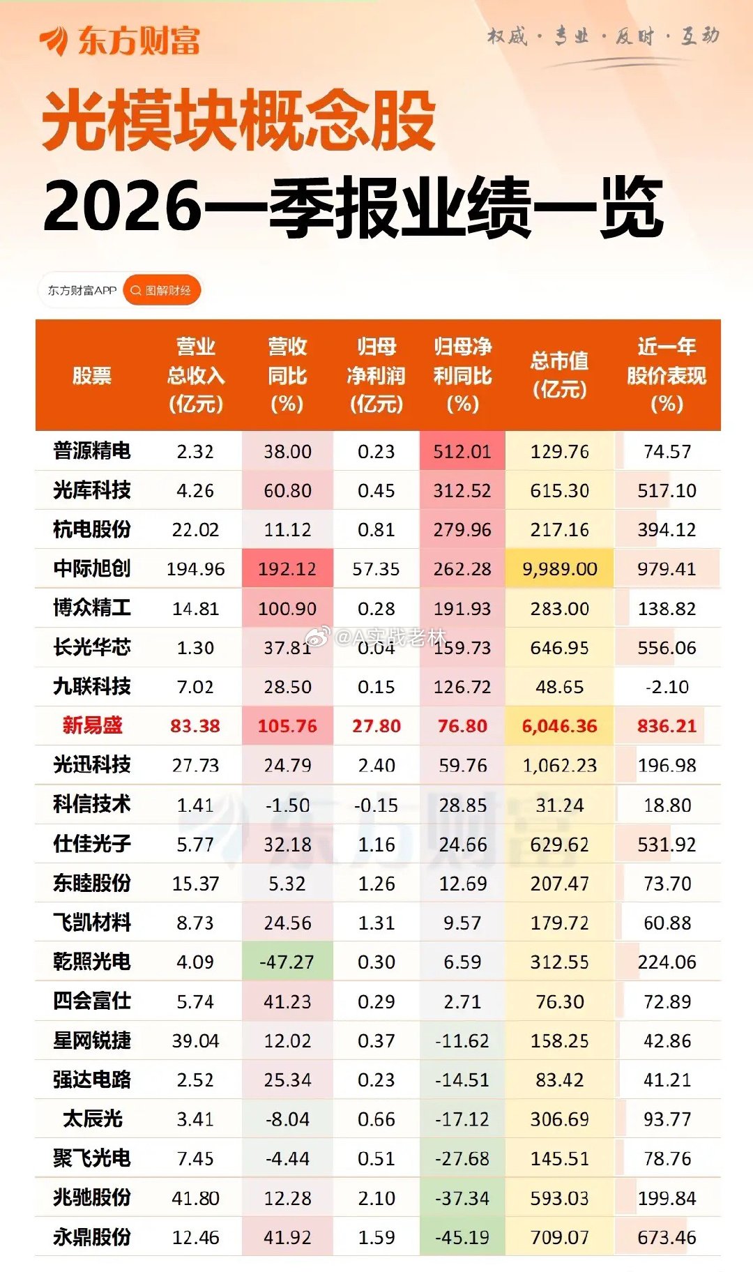 业绩出来之后，是不是“易中天”就只剩“中”了？中际旭创一度市值破万亿，那场面相当