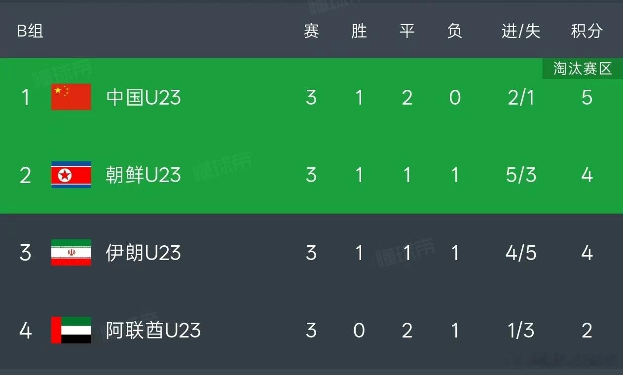 小组第一！阿联酋太脏了，这场看的人都困了，看看下一轮淘汰赛打泰国咋样。[笑cry
