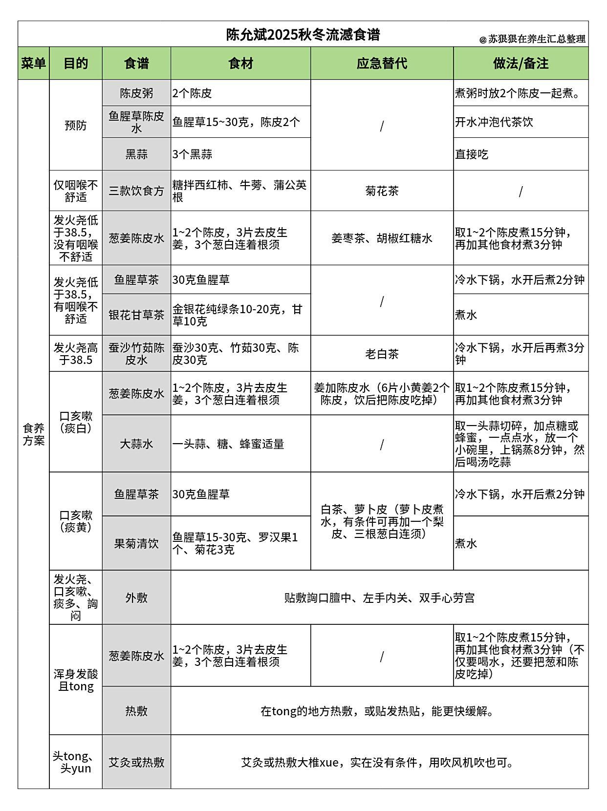 陈允斌 | 2025秋冬流澸食养方案陈皮粥鱼腥草陈皮水黑蒜-糖拌西红柿牛蒡蒲公英
