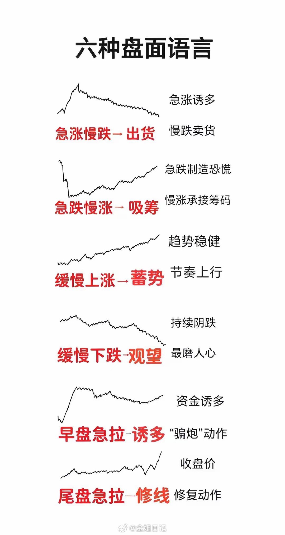 K线密码都在这！急涨慢跌要出货⚠️急跌慢涨偷偷吸筹～ ​​​