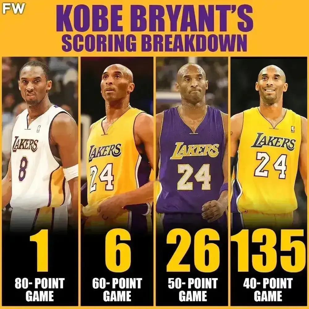 #夏日生活打卡季#美媒：科比就是NBA历史最佳得分手！

科比职业生涯各分段得分