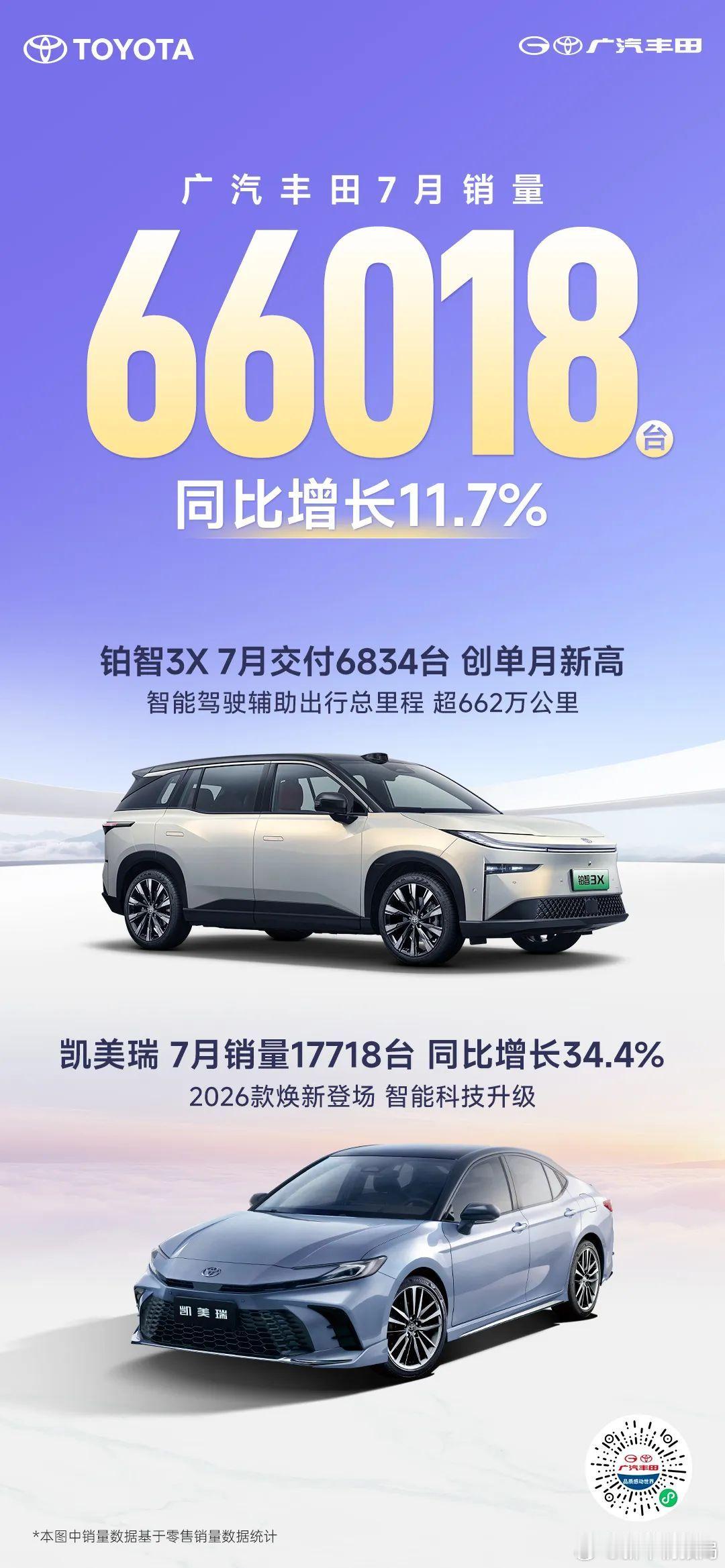 广汽丰田7月销量66018台 刚刚官方公布了7月销量成绩，7月销量66018台，