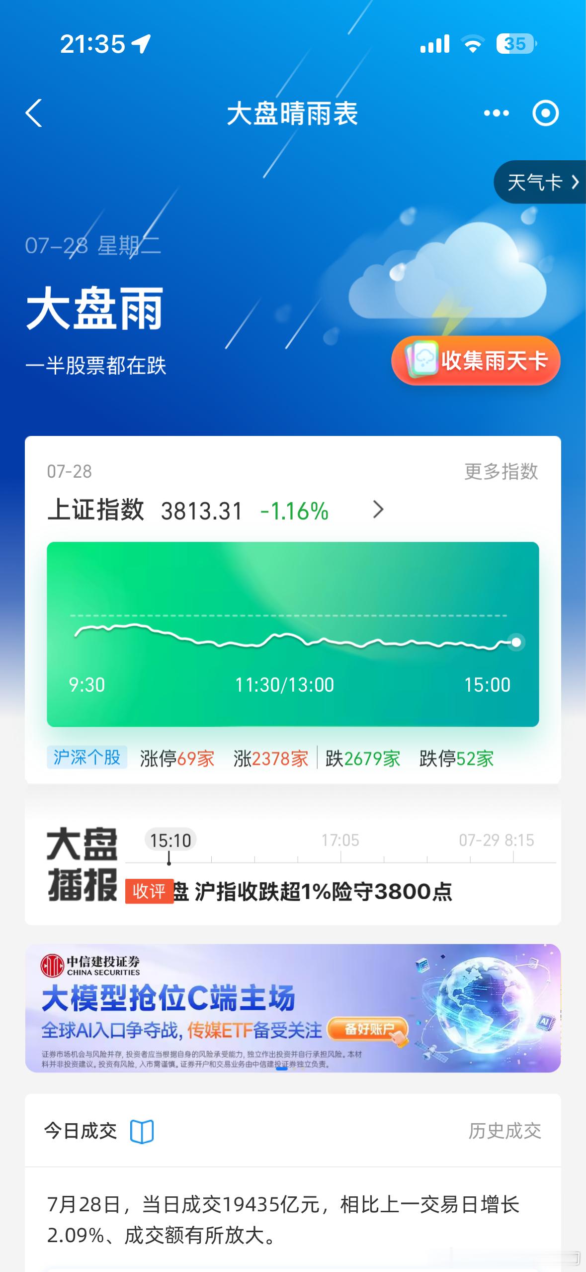 A股缩量508亿A股最近真的太让我失望了。都不想玩了。也可能是工作忙，无暇顾及。
