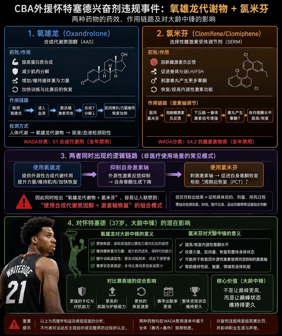 怀特塞德兴奋剂悬案告破，山东、北京吃了哑巴亏，篮协为何迟迟不公开
今日中国反兴奋