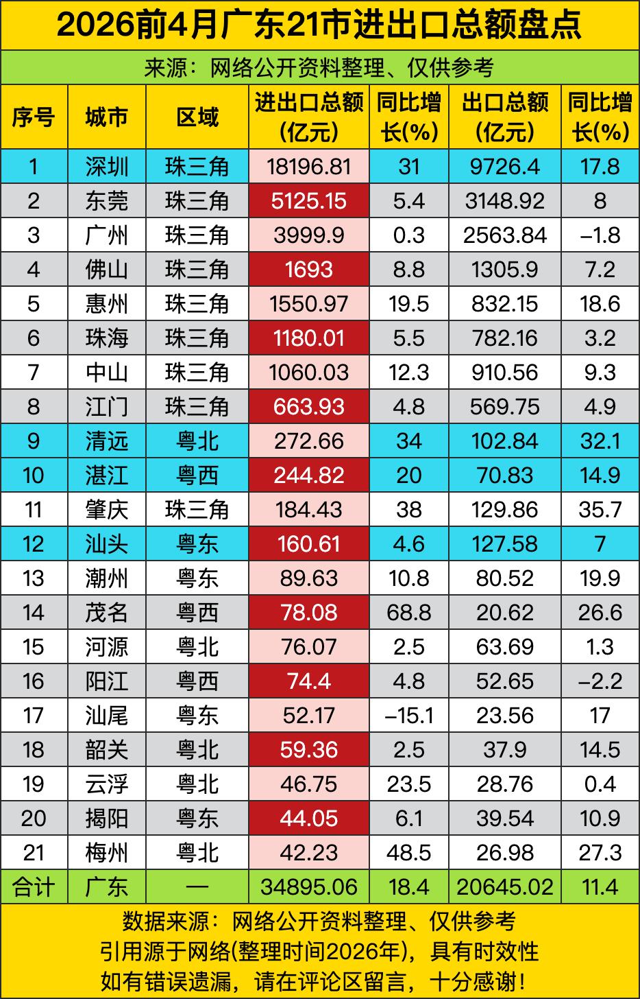看完2026年前四个月广东21市的进出口成绩单，我只能说“珠三角老大哥还是你老大