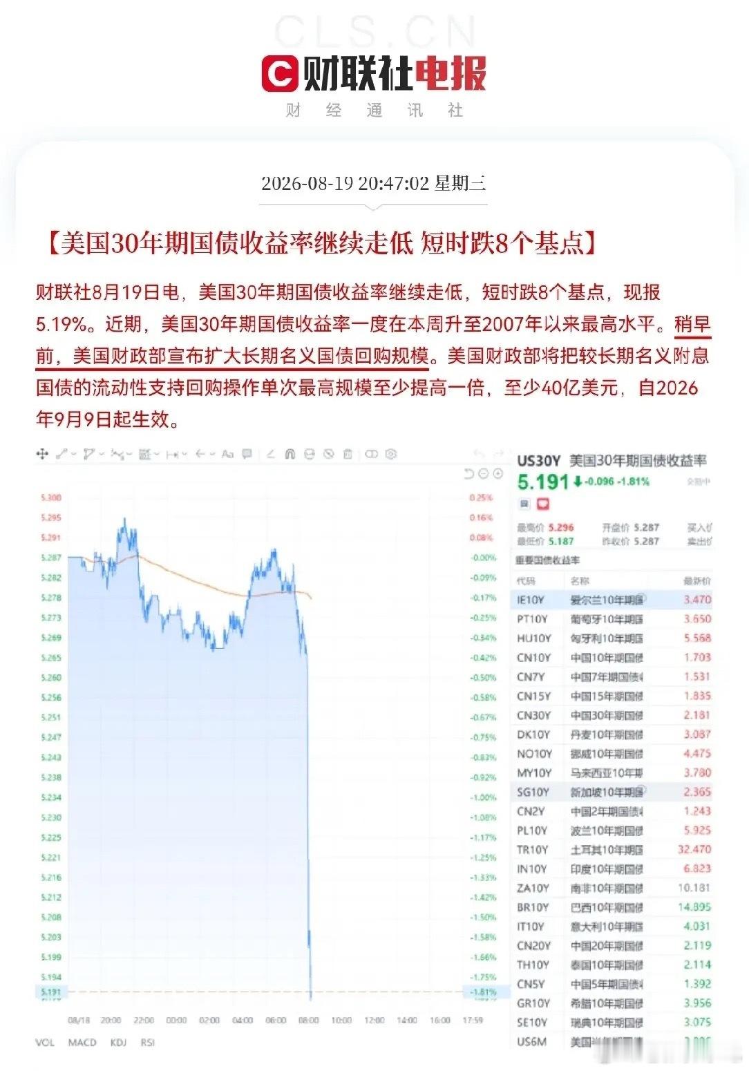 美财政部加码长债回购，全球市场迎来边际利好事件美国财政部出台新政策，将长期国债单