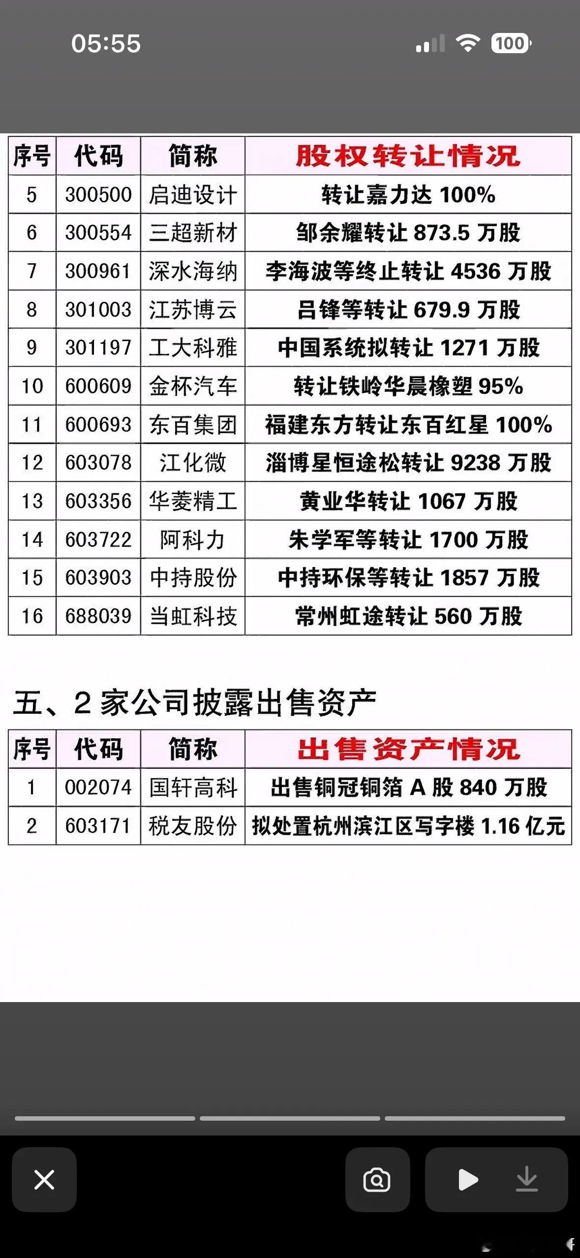 7月4日资产重组、实控制人变更、股权转让股票交易快报  揭秘股权转让与资产出售大