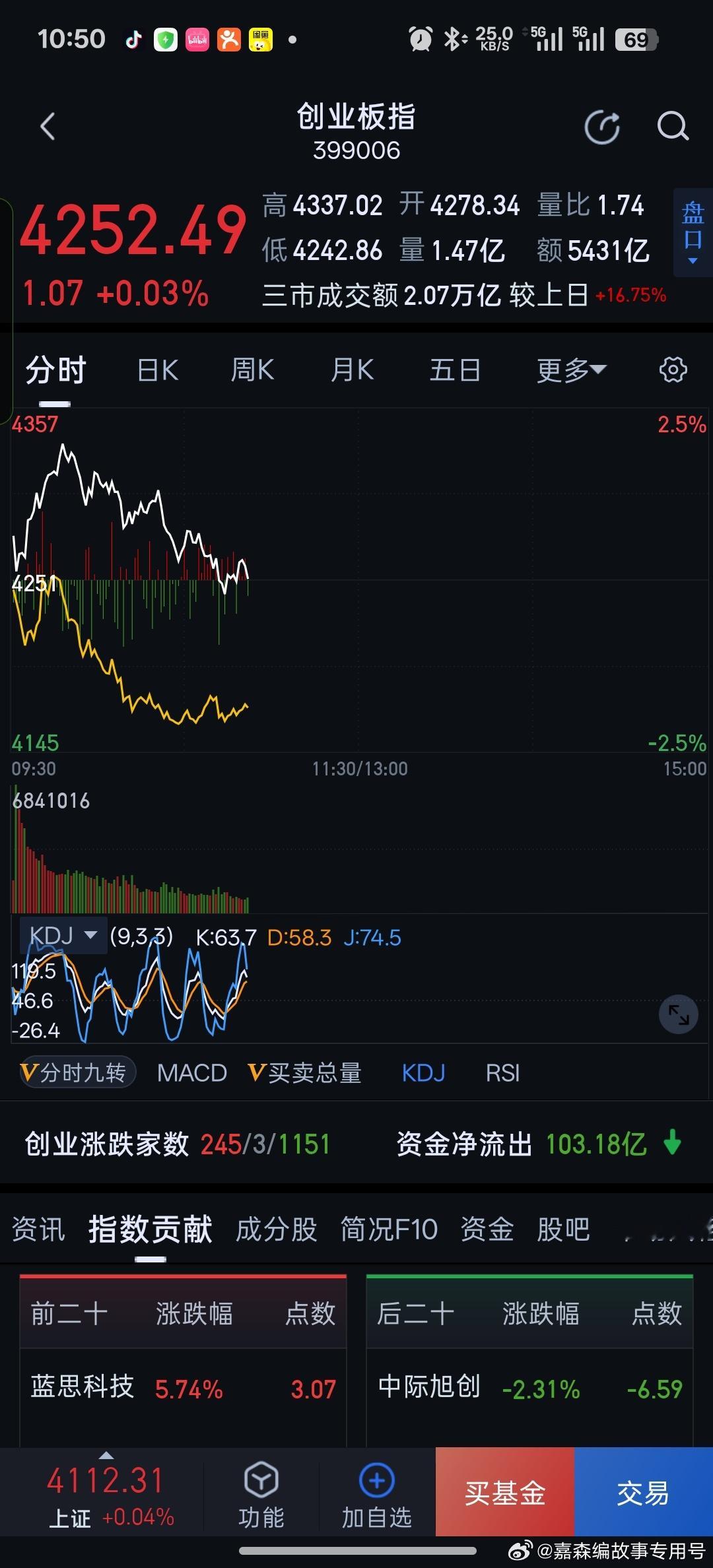 A股四大指数全红但超4000股飘绿他们真的太努力了，拉金融，终于让创业板翻绿。 