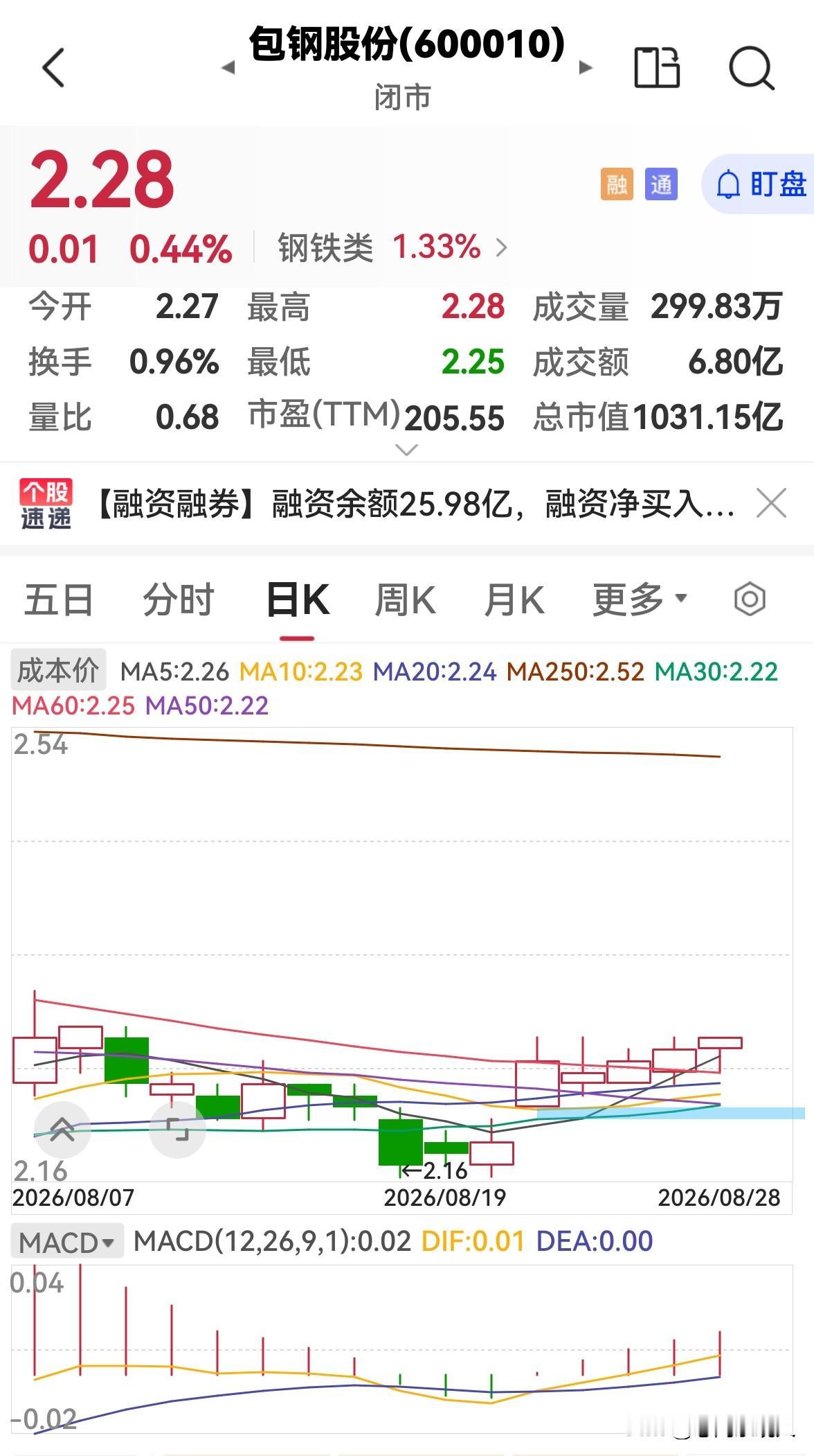 包钢股份今天缩量上涨，下周一还会涨吗？

今天包钢股份平开高走，缩量上涨，全天高