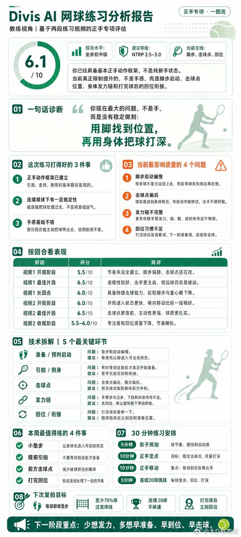最近Divis AI开发了一个新技能，根据我拍的网球训练视频，进行每局的击球技术