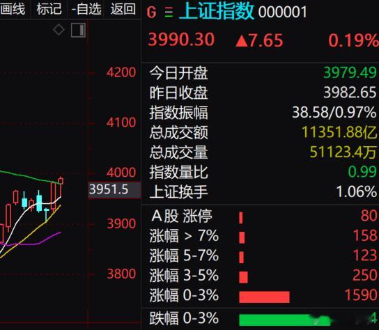 收盘了，指数午后拉红了，不过个股还是没啥反应 