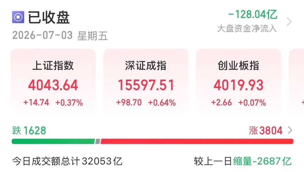 6月3日A股收评：缩量普涨迎来板块轮动，下周金融蓄力可期。……………………………