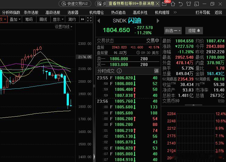 存储过剩了吧，闪迪崩了11%了。 AI 半导体持续回调。 大饼黄金这些就没抛压了