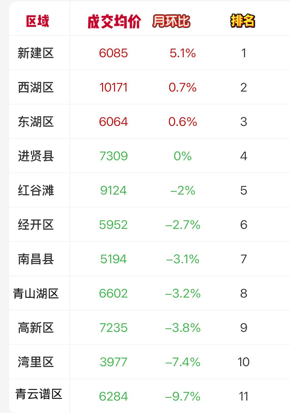 南昌3月二手房价微涨！ 
呈分化趋势！
新建区和西湖区领涨，青云谱垫底！