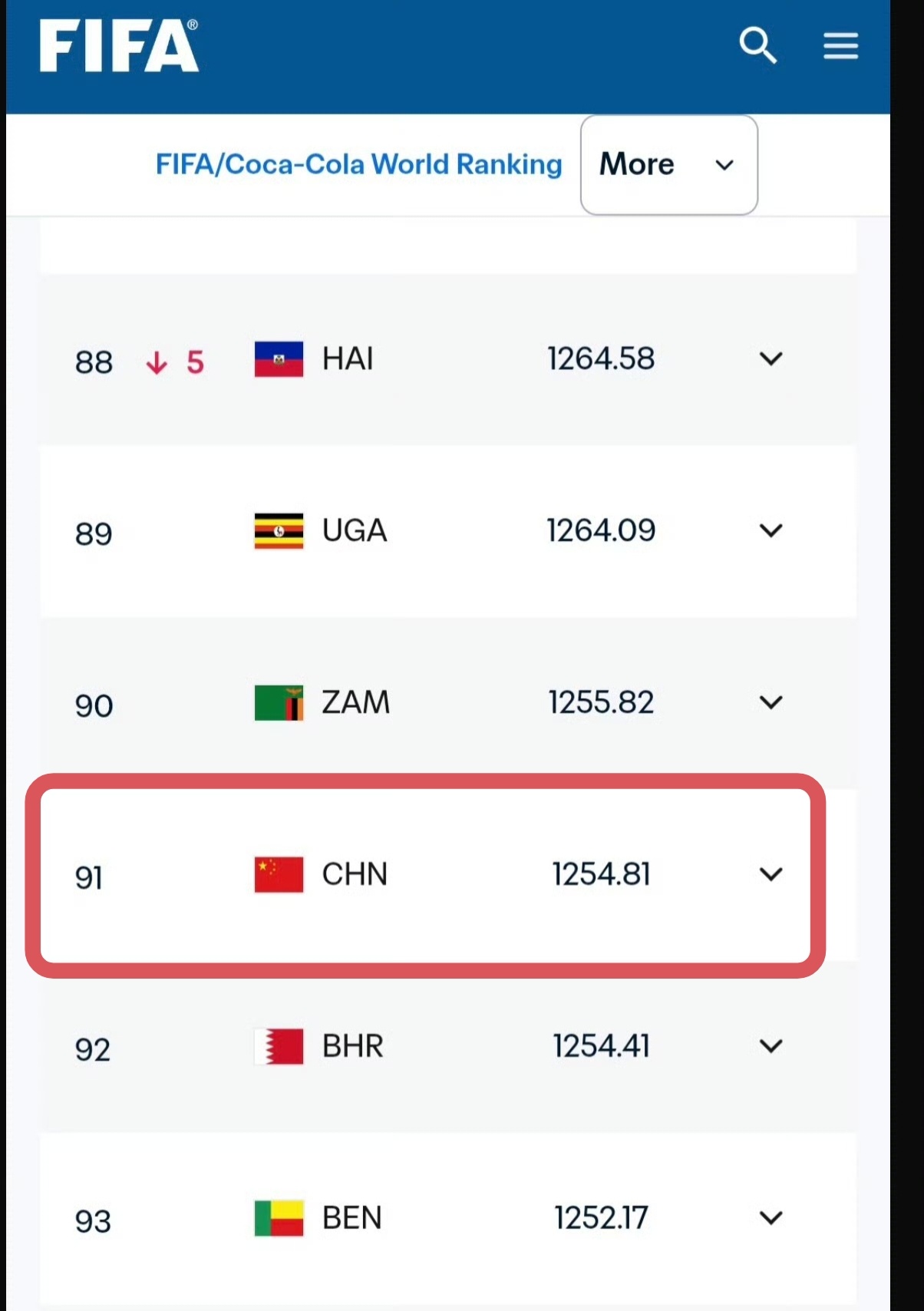 FIFA更新男足世界排名建议世界杯扩增至128支，或者人口过14亿的国家直接保送