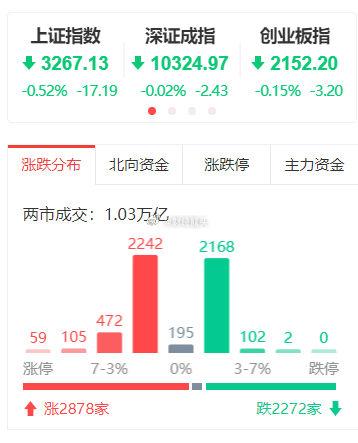 市场早盘震荡，全市个股涨多跌少，超2800家飘红。半天成交1.03万亿，较昨日放