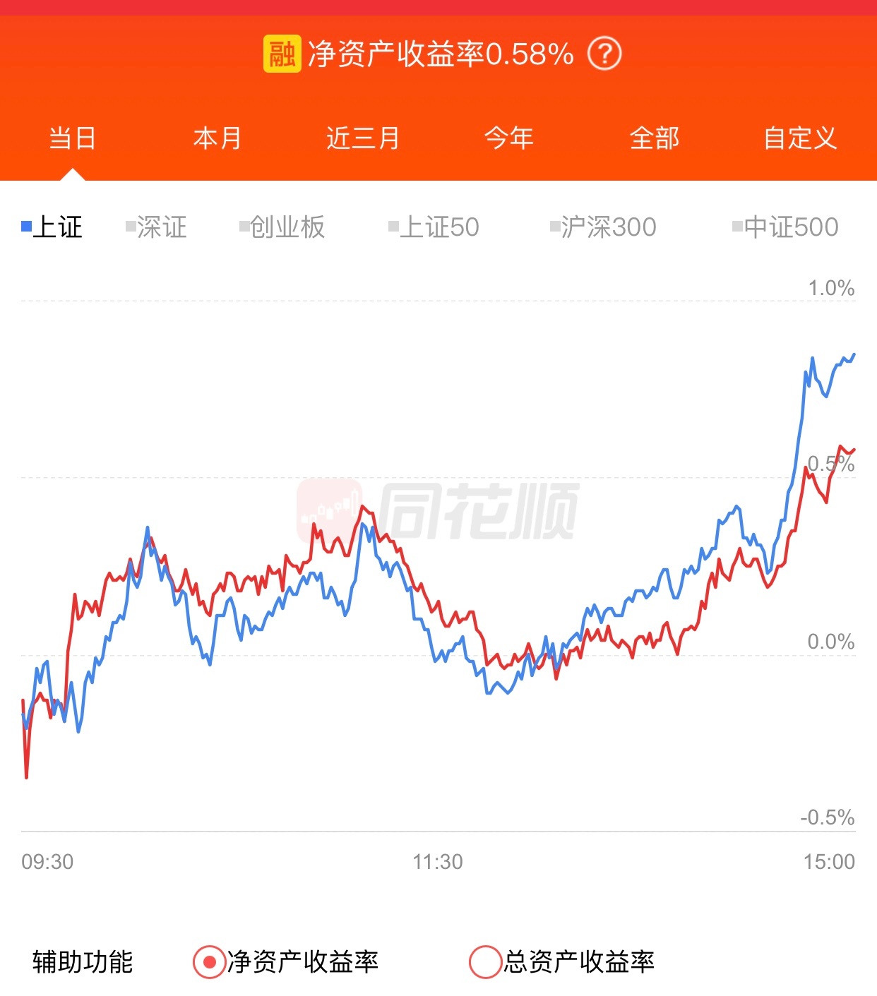 防御品种太多，今天跑输指数，上涨0.58%，今年目前浮盈0.37%，厚积薄发，后