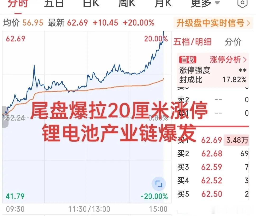 不可思议！尾盘疯狂抢筹20厘米强势封板！这个概念迎来久违的反弹！今日的盘面全面由