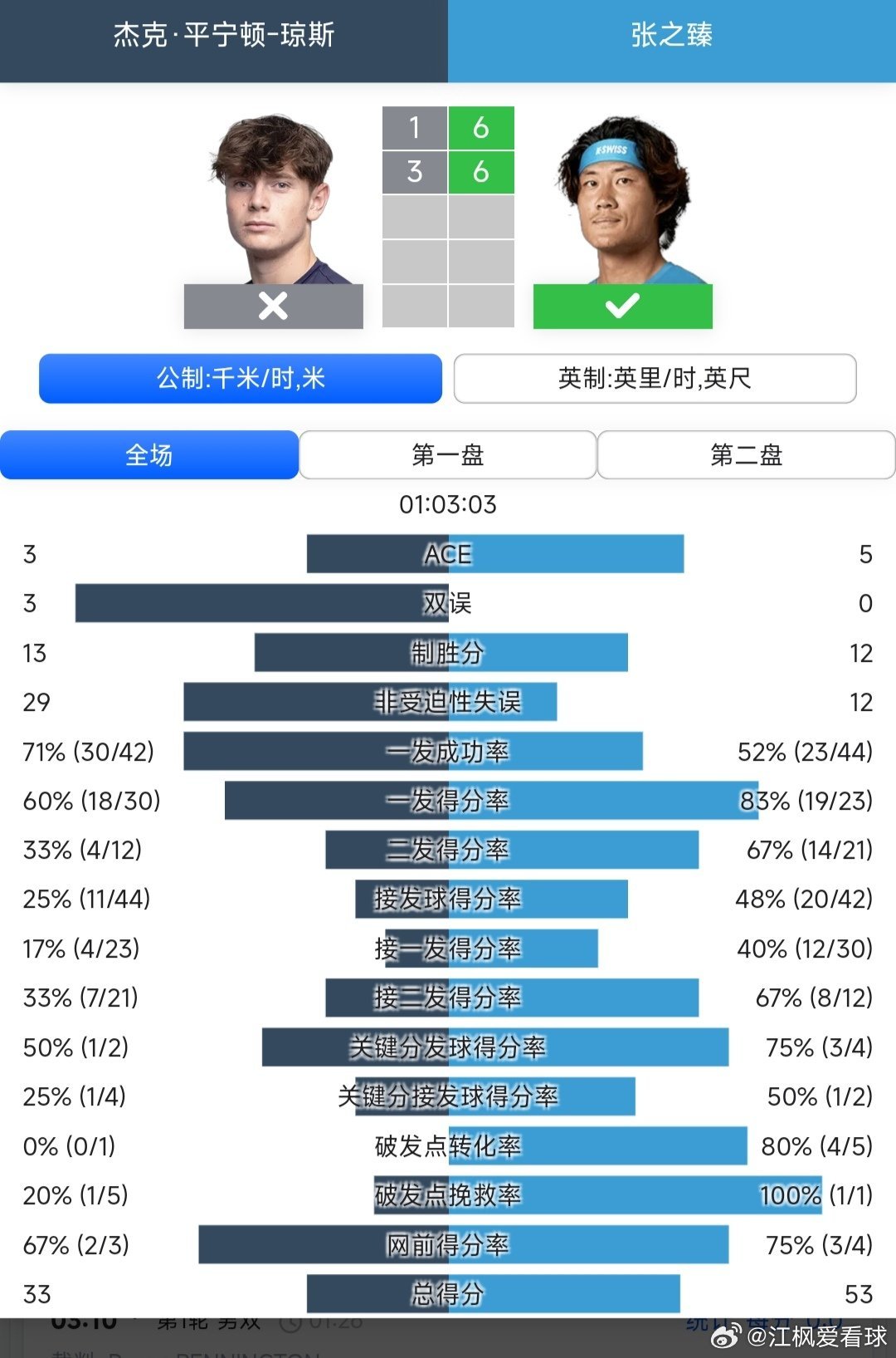 ATP250休斯顿站🇺🇸男单第1轮持外卡参赛的张之臻🇨🇳6-1/6-3轻