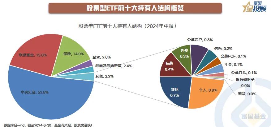 #基金投顾# 【星焦点】ETF持有人揭秘，谁在“买买买”?（三）

三类资金是“