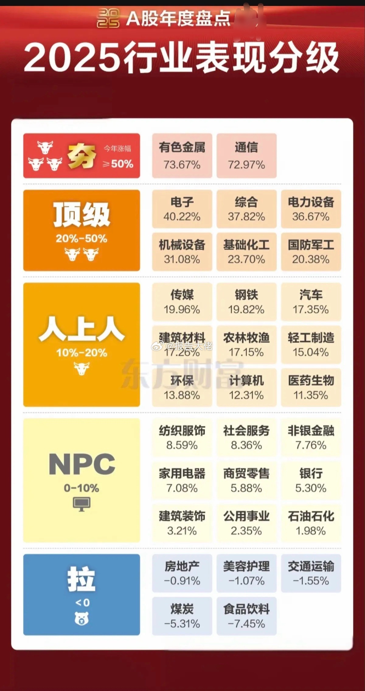 25年A股盘点：各行业、板块涨幅对比！全年表现最佳板块：有色金属，通信最差板块题