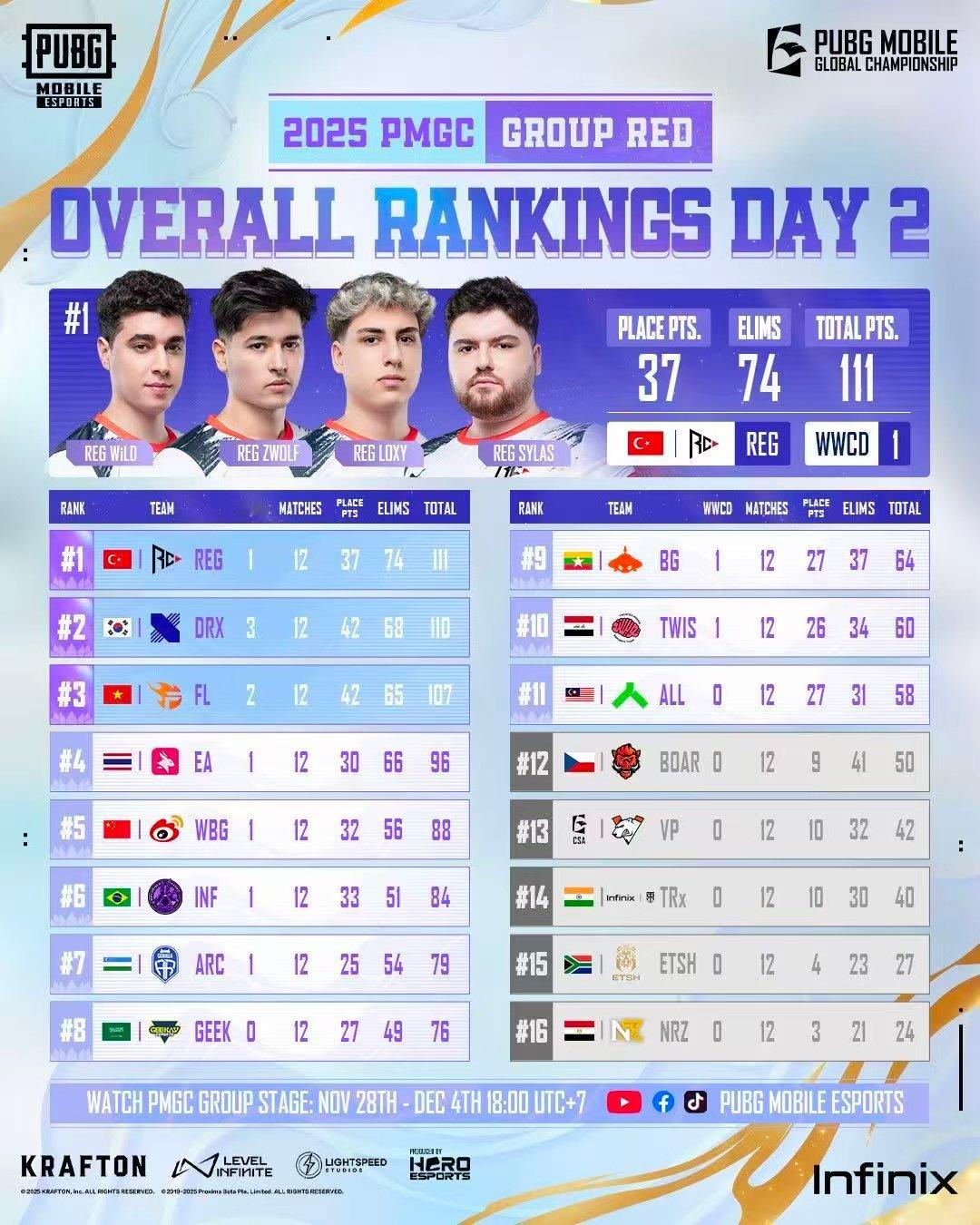 红组终极对决倒计时，能否一举拿下晋级名额？世界赛小组赛终局之战