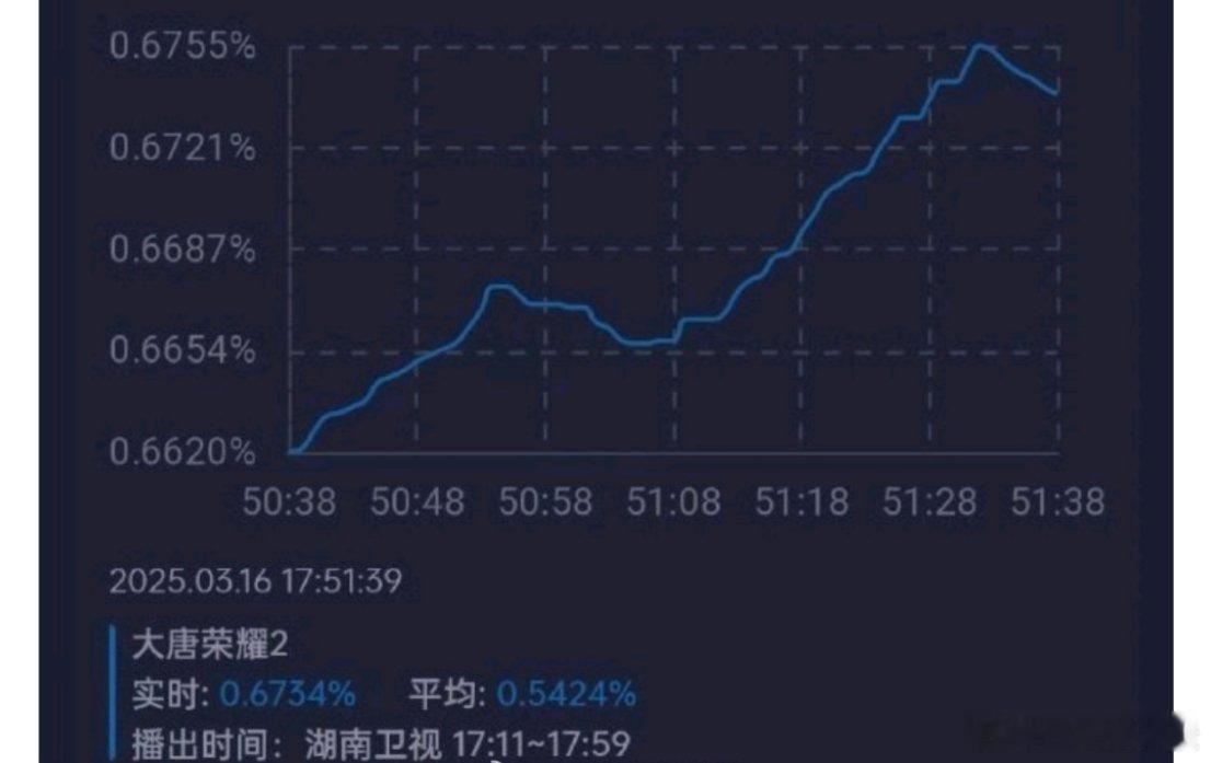 任嘉伦大唐荣耀收视新高了 走势也很好 ​​​