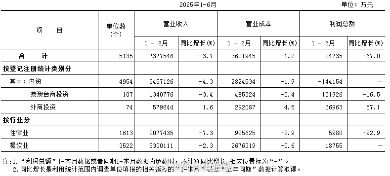 艾玛没记错的话北京去年上半年住宿和餐饮业利润总额已经下滑60%今年在去年大幅下滑