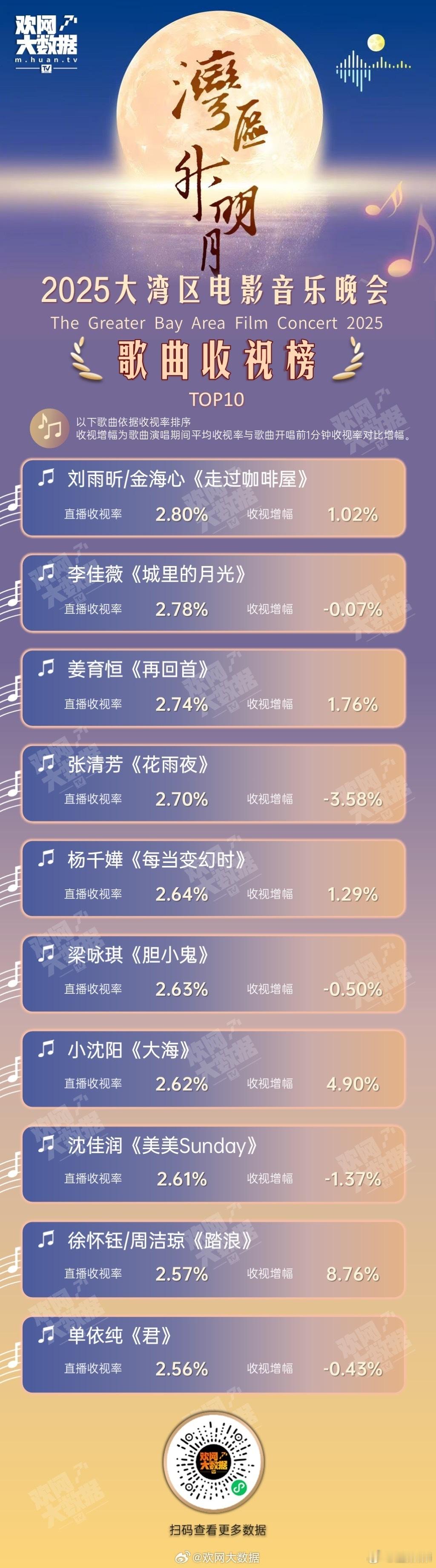 2025湾区升明月舞台收视率TOP10出来啦 ​​​