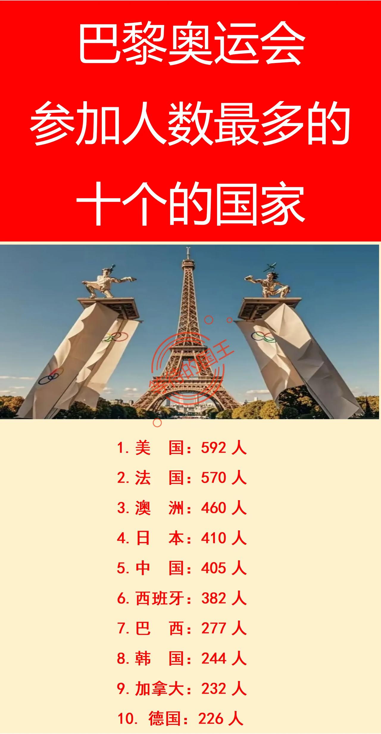 美国：592人参加巴黎奥运会；
日本：410人参加巴黎奥运会；
我国：405人参