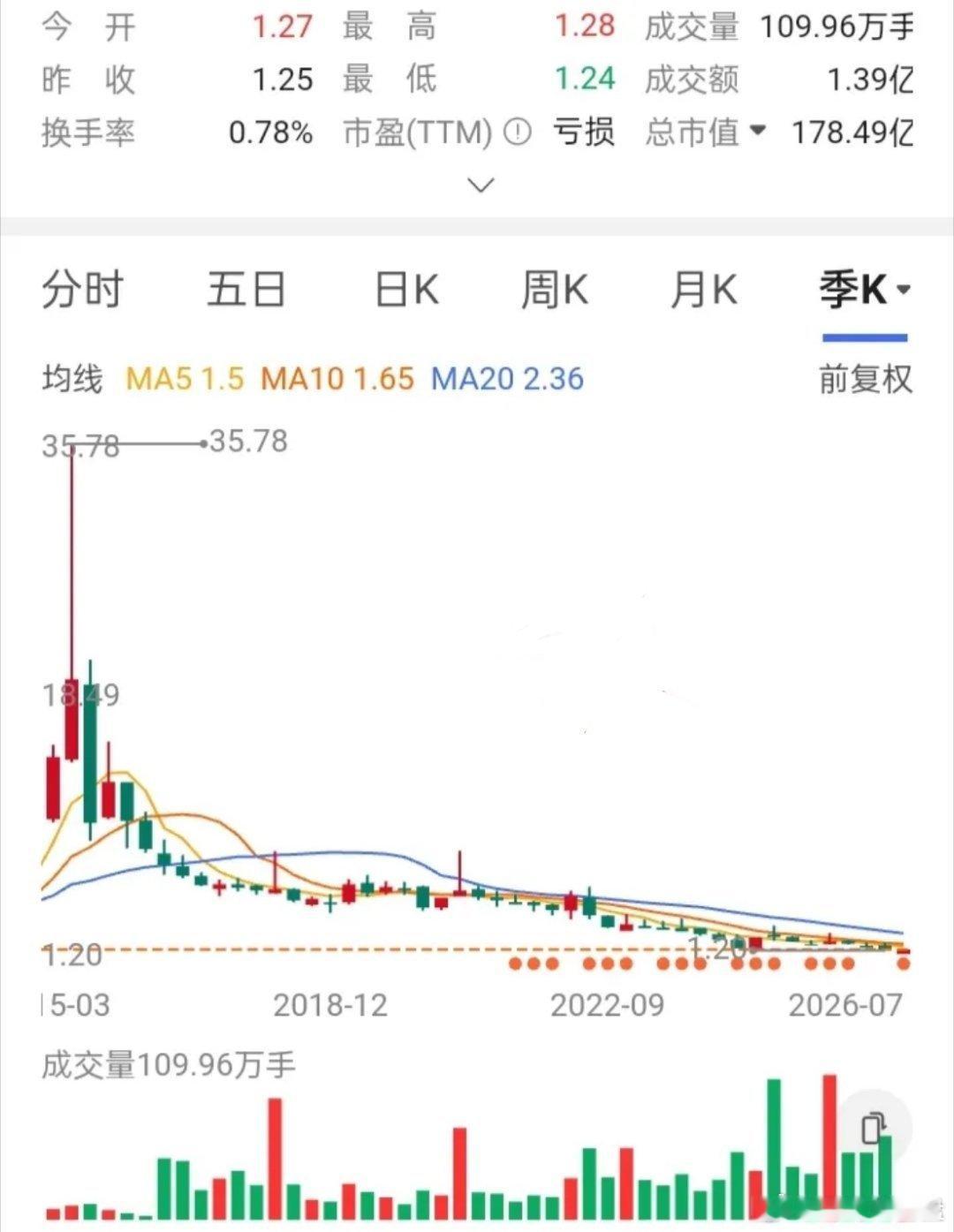 一位股友在2元买入5万股，第二天就被套了。没多久他在1.8万补仓5万股，想不到股