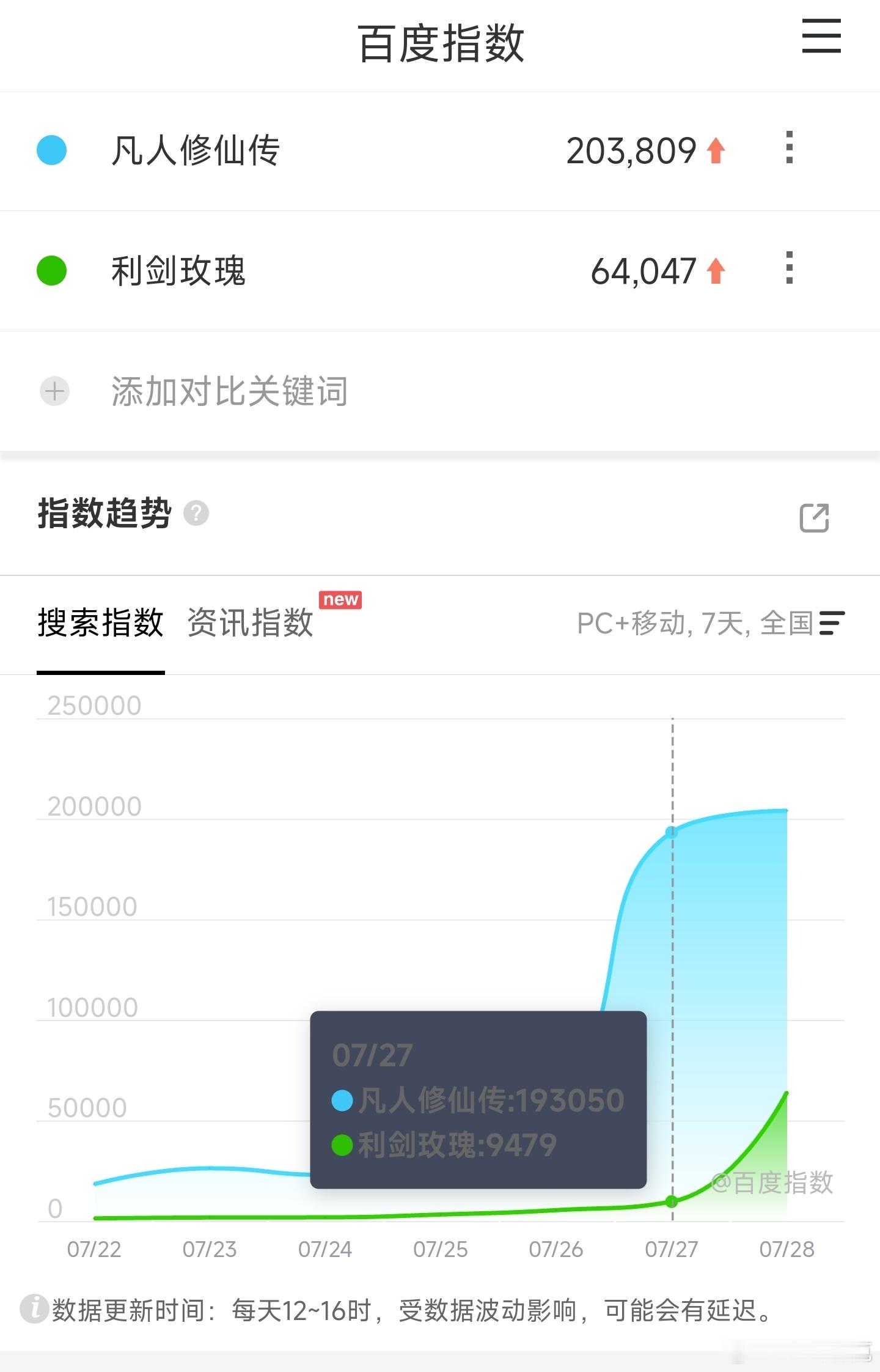 凡人修仙传次日20万，微涨。利剑玫瑰首日6.4万，比较低。 ​​​