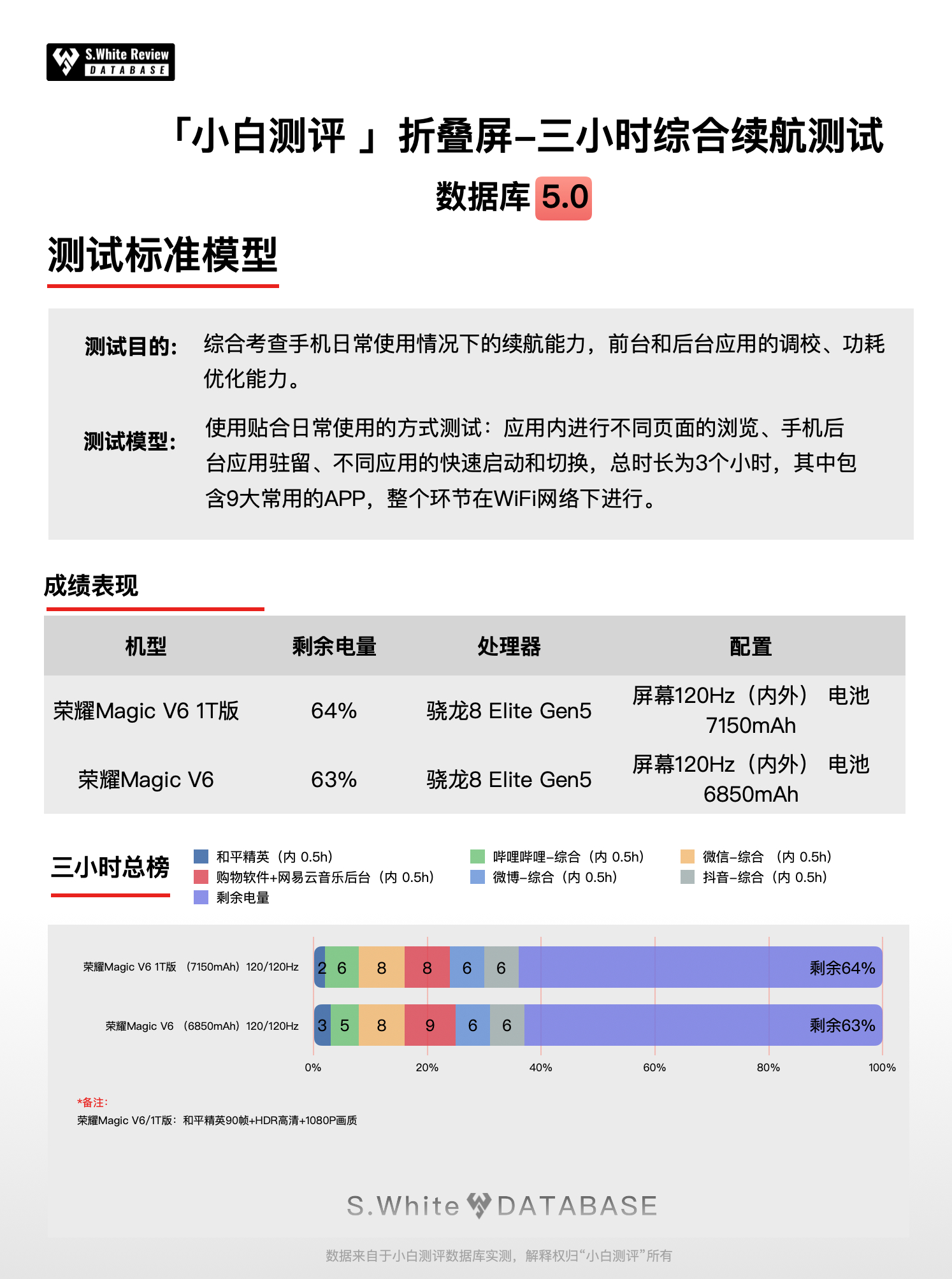 可折叠和轻薄两个点，使得折叠屏的续航一直都是难点！这次最新的荣耀Magic V6
