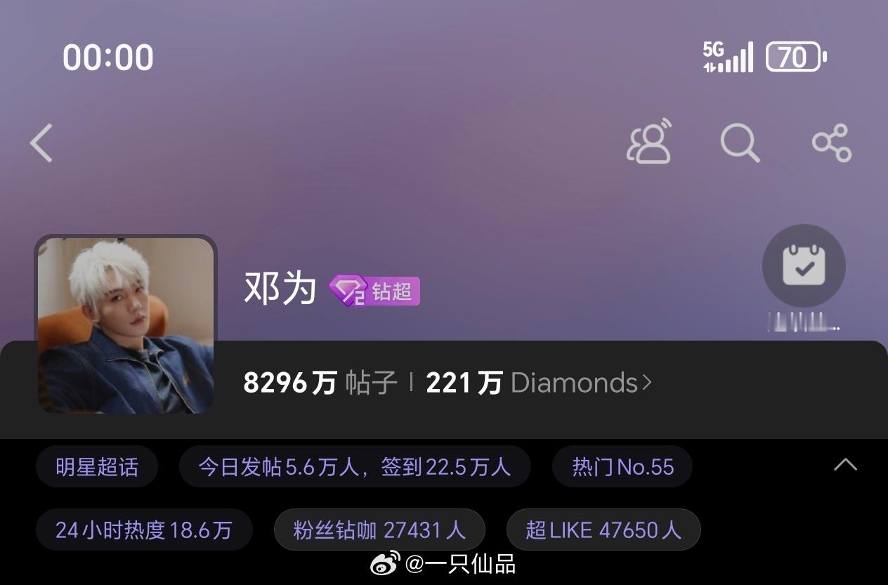 小仙来啦，支持邓为和邓为粉丝邓为昨日超话发帖5.6万+，超like4.7万+，各
